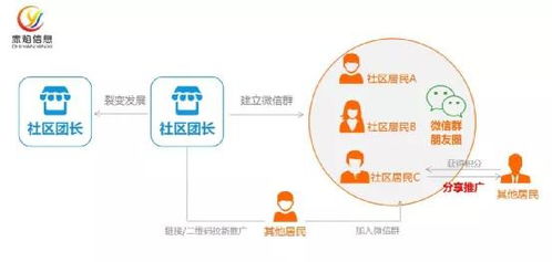商业案例 日用品品牌商做社区团购,带动产品销量增长3倍